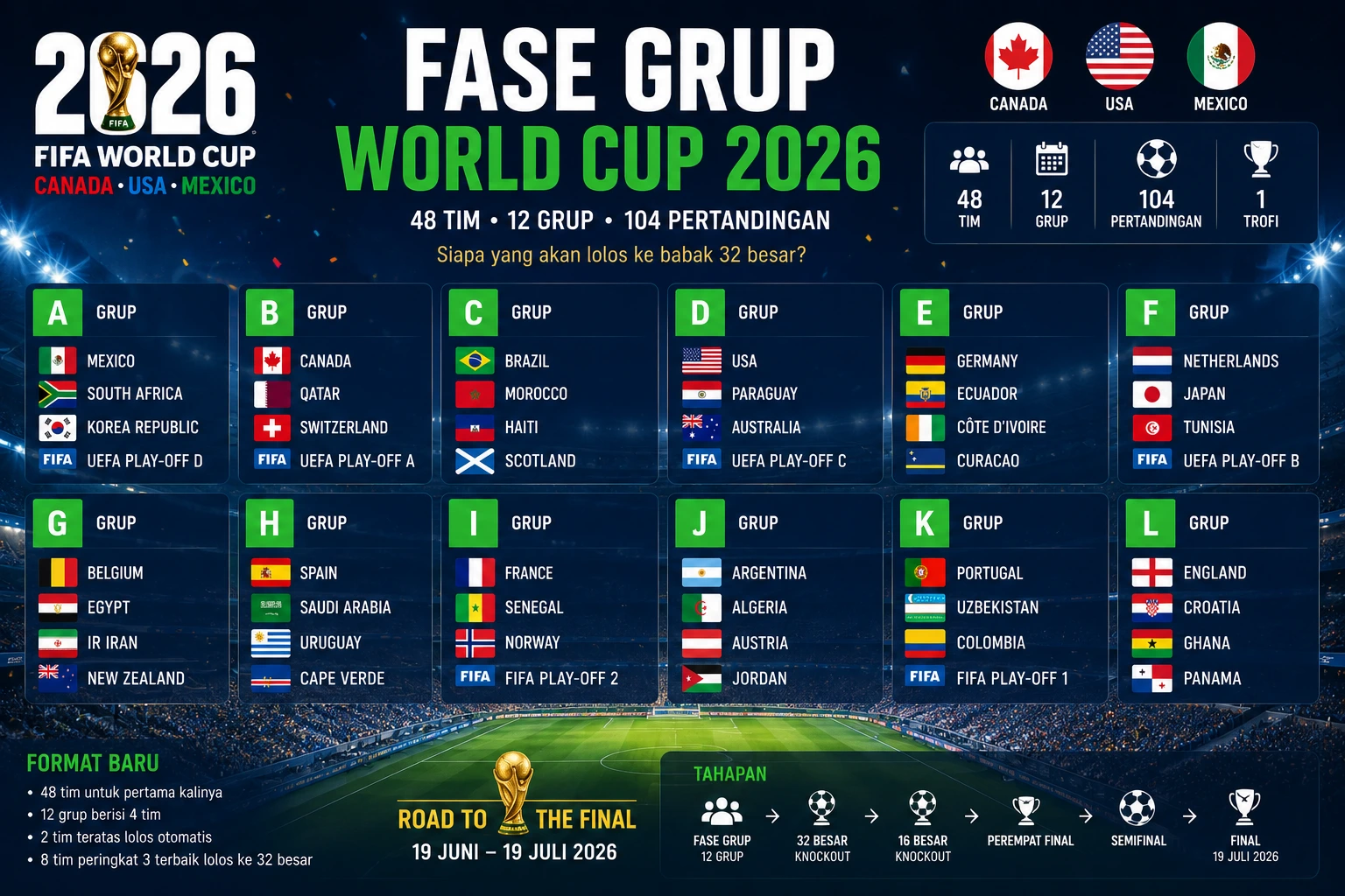 Prediksi Fase Grup World Cup 2026