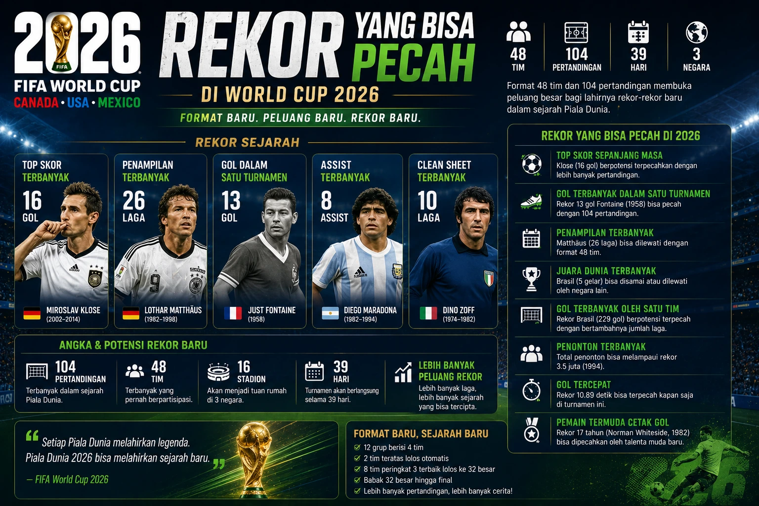 Rekor yang Bisa Pecah di World Cup 2026